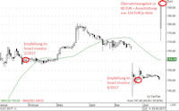 smart investor strategie